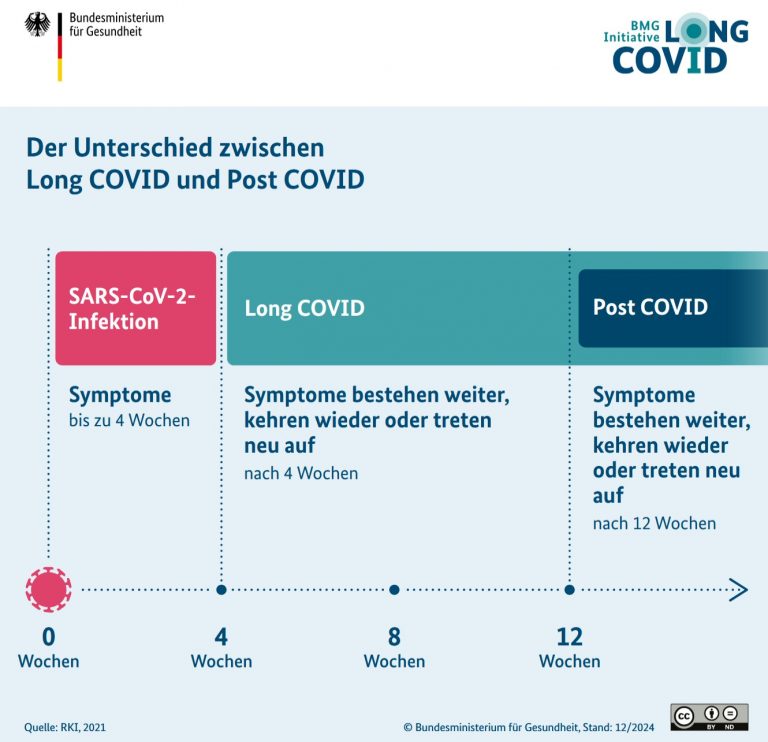 Unterschied Long Covid und Post Covid